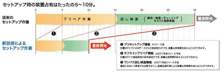 セットアップ比較